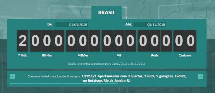 Brasileiros já pagaram mais de R$ 2 trilhões em impostos em 2018