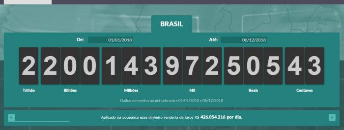 Impostômetro alcança marca de R$ 2,2 trilhões pela primeira vez, diz Associação Comercial