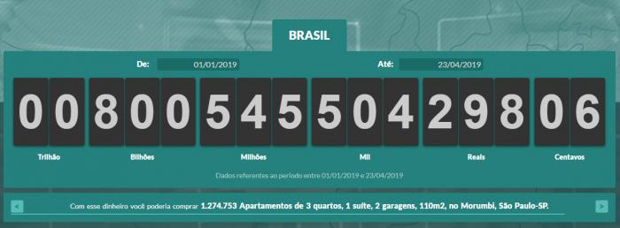 Brasileiros já pagaram mais de R$ 800 bilhões em impostos em 2019