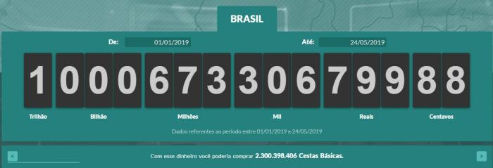 Brasileiros já pagaram mais de R$ 1 trilhão em impostos em 2019