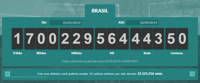 Brasileiros já pagaram mais de R$ 1,7 trilhão em impostos em 2019