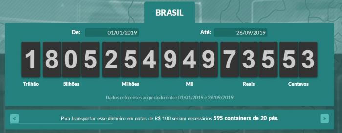 Brasileiros já pagaram mais de R$ 1,8 trilhão em impostos em 2019