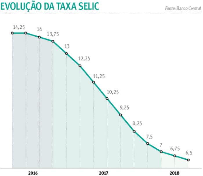 Taxa Selic cai para 6,5% ao ano